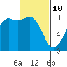 Chuckanut Bay tide chart for Thursday, February 10, 2022