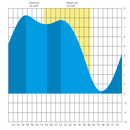 Chuckanut Bay tide chart for Friday, February 11, 2022