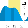 Chuckanut Bay tide chart for Saturday, February 12, 2022