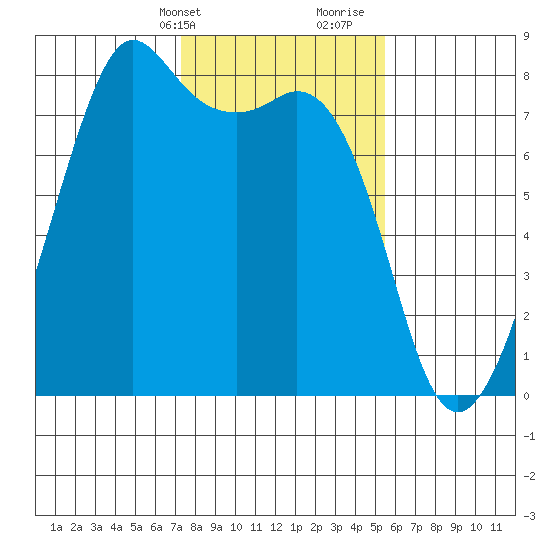 Chuckanut Bay tide chart for Sunday, February 13, 2022