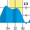 Chuckanut Bay tide chart for Sunday, February 13, 2022