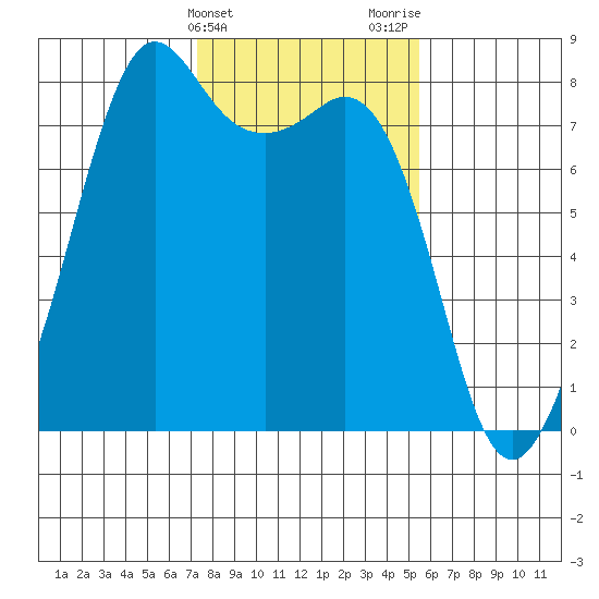 Chuckanut Bay tide chart for Monday, February 14, 2022