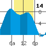 Chuckanut Bay tide chart for Monday, February 14, 2022