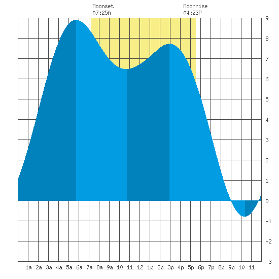 Chuckanut Bay tide chart for Tuesday, February 15, 2022