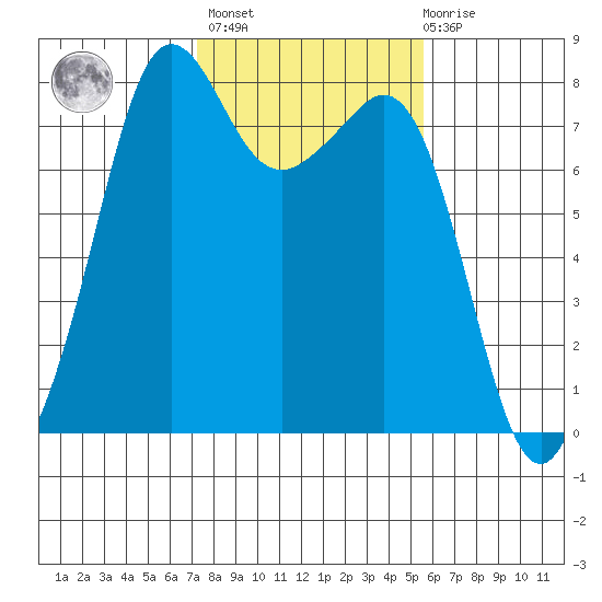 Chuckanut Bay tide chart for Wednesday, February 16, 2022