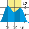 Chuckanut Bay tide chart for Thursday, February 17, 2022