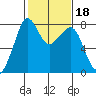 Chuckanut Bay tide chart for Friday, February 18, 2022