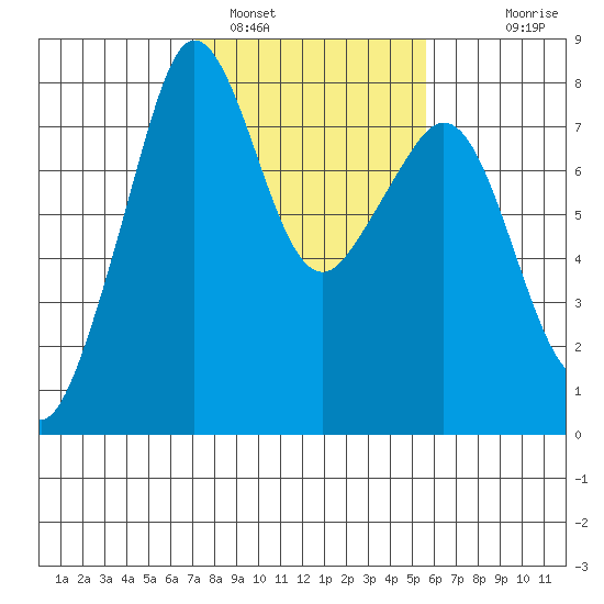 Chuckanut Bay tide chart for Saturday, February 19, 2022