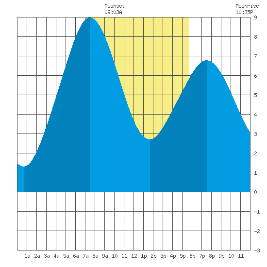 Chuckanut Bay tide chart for Sunday, February 20, 2022