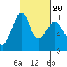 Chuckanut Bay tide chart for Sunday, February 20, 2022