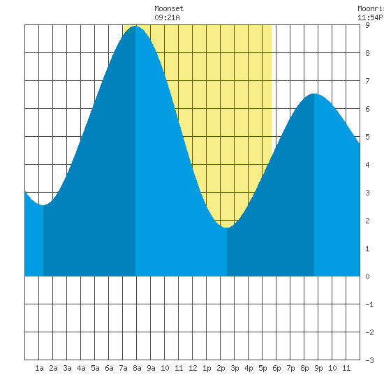 Chuckanut Bay tide chart for Monday, February 21, 2022