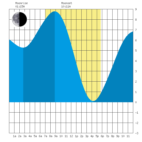 Chuckanut Bay tide chart for Wednesday, February 23, 2022