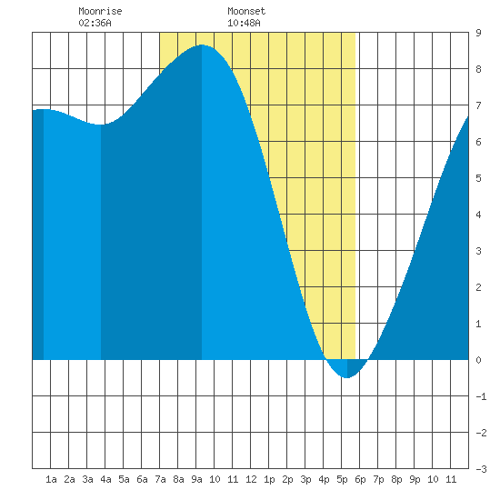 Chuckanut Bay tide chart for Thursday, February 24, 2022