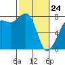 Chuckanut Bay tide chart for Thursday, February 24, 2022