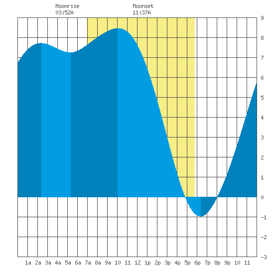 Chuckanut Bay tide chart for Friday, February 25, 2022