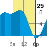 Chuckanut Bay tide chart for Friday, February 25, 2022