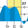 Chuckanut Bay tide chart for Sunday, February 27, 2022