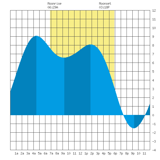 Chuckanut Bay tide chart for Monday, February 28, 2022