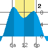 Chuckanut Bay tide chart for Wednesday, February 2, 2022