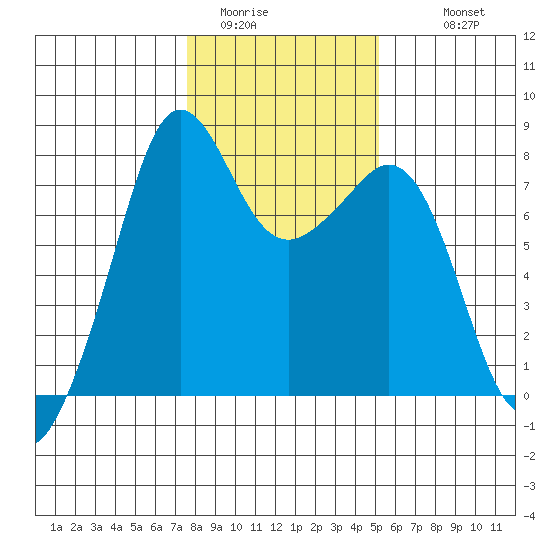 Chuckanut Bay tide chart for Thursday, February 3, 2022