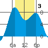 Chuckanut Bay tide chart for Thursday, February 3, 2022