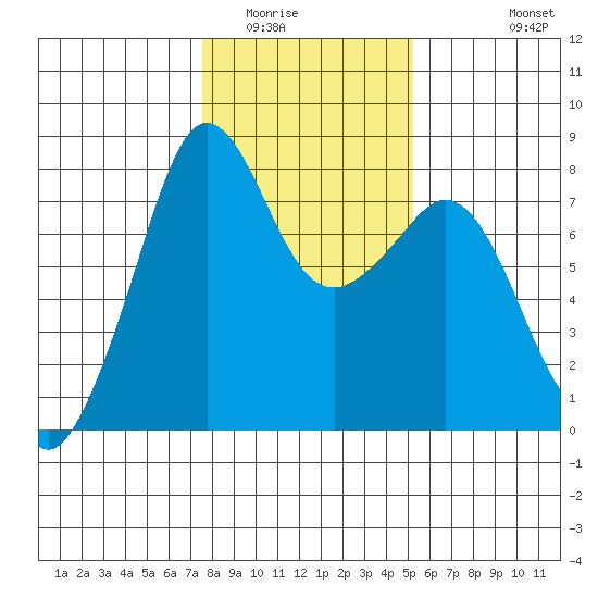 Chuckanut Bay tide chart for Friday, February 4, 2022