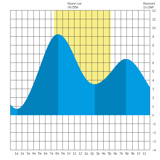 Chuckanut Bay tide chart for Saturday, February 5, 2022