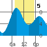Chuckanut Bay tide chart for Saturday, February 5, 2022