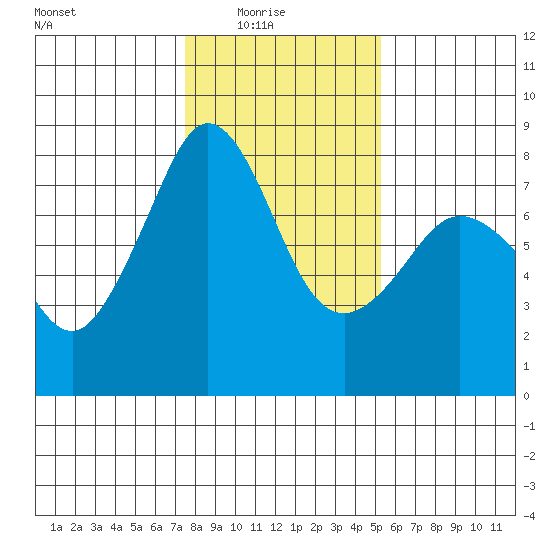 Chuckanut Bay tide chart for Sunday, February 6, 2022