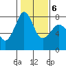 Chuckanut Bay tide chart for Sunday, February 6, 2022