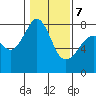 Chuckanut Bay tide chart for Monday, February 7, 2022