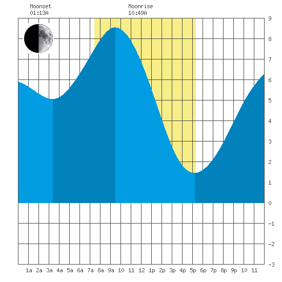 Chuckanut Bay tide chart for Tuesday, February 8, 2022