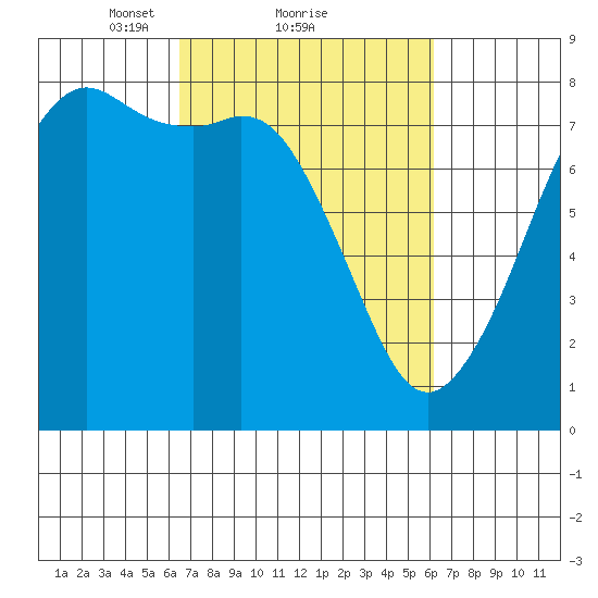 Chuckanut Bay tide chart for Friday, March 11, 2022
