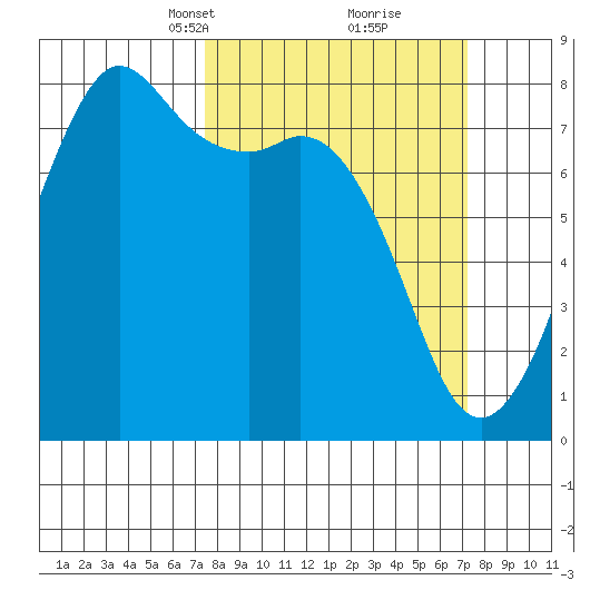 Chuckanut Bay tide chart for Sunday, March 13, 2022