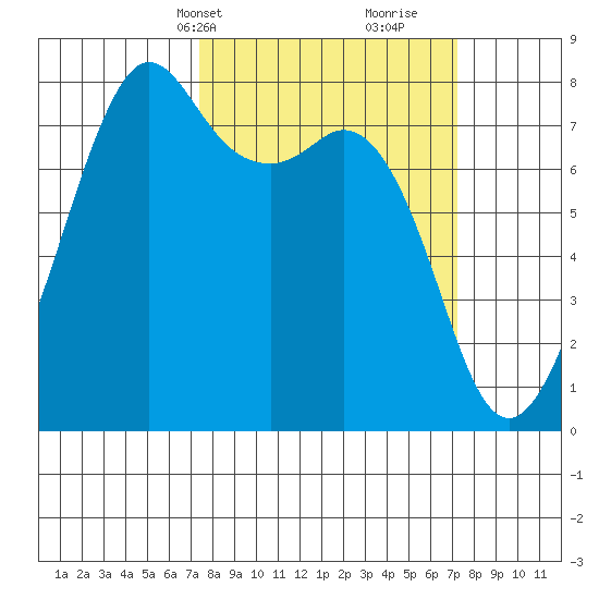 Chuckanut Bay tide chart for Monday, March 14, 2022