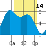 Chuckanut Bay tide chart for Monday, March 14, 2022