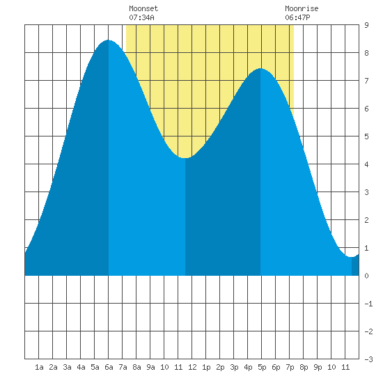 Chuckanut Bay tide chart for Thursday, March 17, 2022