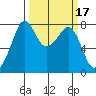 Chuckanut Bay tide chart for Thursday, March 17, 2022