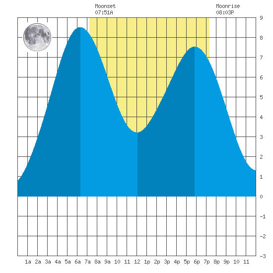 Chuckanut Bay tide chart for Friday, March 18, 2022
