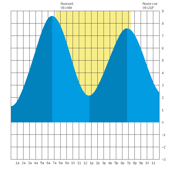 Chuckanut Bay tide chart for Saturday, March 19, 2022
