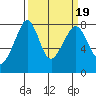 Chuckanut Bay tide chart for Saturday, March 19, 2022