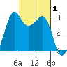 Chuckanut Bay tide chart for Tuesday, March 1, 2022