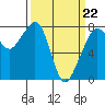 Chuckanut Bay tide chart for Tuesday, March 22, 2022
