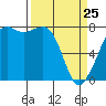 Chuckanut Bay tide chart for Friday, March 25, 2022