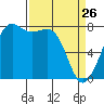 Chuckanut Bay tide chart for Saturday, March 26, 2022