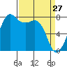Chuckanut Bay tide chart for Sunday, March 27, 2022