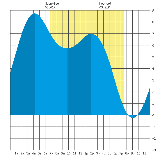 Chuckanut Bay tide chart for Monday, March 28, 2022