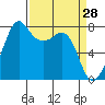 Chuckanut Bay tide chart for Monday, March 28, 2022