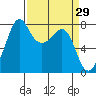 Chuckanut Bay tide chart for Tuesday, March 29, 2022