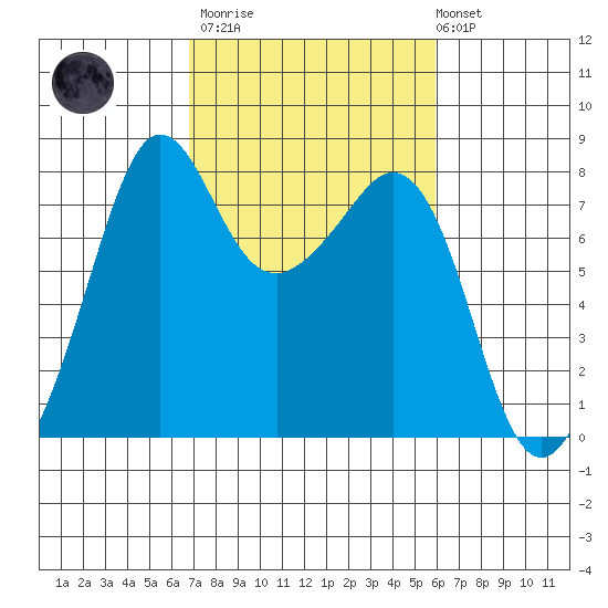 Chuckanut Bay tide chart for Wednesday, March 2, 2022